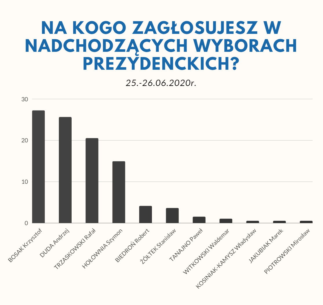 Mamy wyniki ankiety - wśród najlepszych Trzaskowski, Duda i... Bosak 